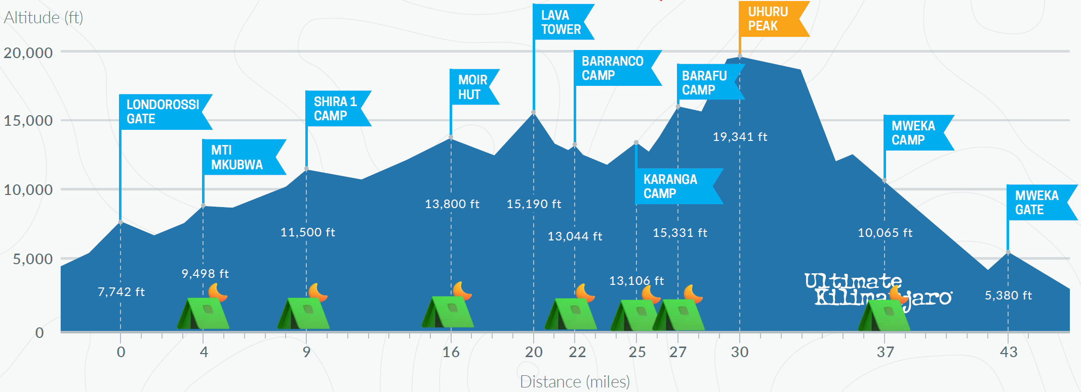 profile of Lemosho route up Mt Kilimanjaro